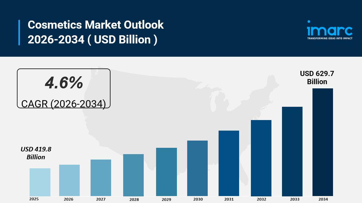 Cosmetics Market Size, Share, Growth And Trends Report 2034